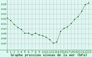 Courbe de la pression atmosphrique pour Landser (68)