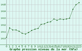 Courbe de la pression atmosphrique pour Mont-de-Marsan (40)