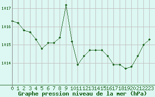 Courbe de la pression atmosphrique pour Saffr (44)