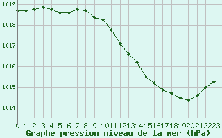 Courbe de la pression atmosphrique pour Voiron (38)