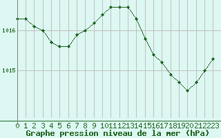 Courbe de la pression atmosphrique pour Biscarrosse (40)