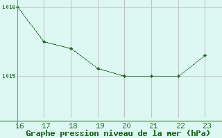 Courbe de la pression atmosphrique pour Le Perreux-sur-Marne (94)