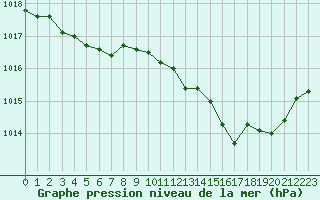 Courbe de la pression atmosphrique pour Romorantin (41)