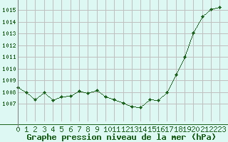 Courbe de la pression atmosphrique pour Elgoibar