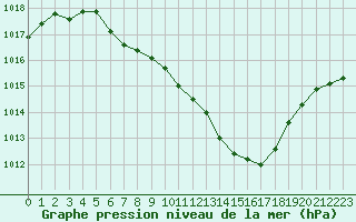 Courbe de la pression atmosphrique pour Aigle (Sw)