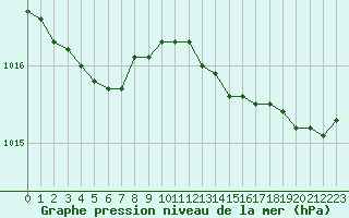 Courbe de la pression atmosphrique pour Pordic (22)