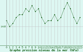 Courbe de la pression atmosphrique pour Piikkio Yltoinen