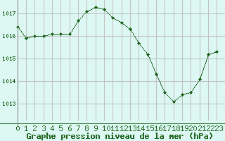 Courbe de la pression atmosphrique pour La Beaume (05)