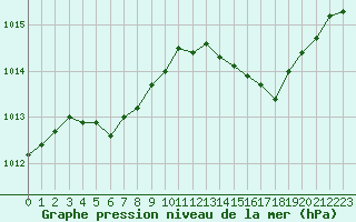 Courbe de la pression atmosphrique pour Orlans (45)