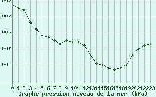 Courbe de la pression atmosphrique pour Bastia (2B)