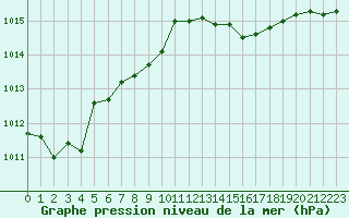 Courbe de la pression atmosphrique pour Diepenbeek (Be)
