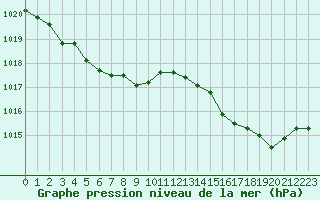 Courbe de la pression atmosphrique pour Cap Bar (66)