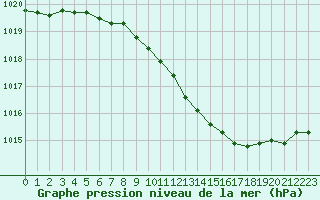 Courbe de la pression atmosphrique pour Lindenberg