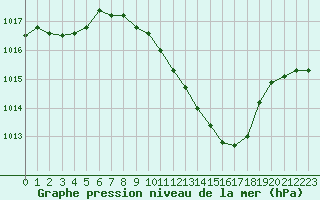 Courbe de la pression atmosphrique pour Nyon-Changins (Sw)