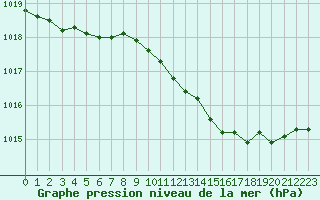 Courbe de la pression atmosphrique pour Melun (77)