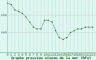 Courbe de la pression atmosphrique pour Ernage (Be)