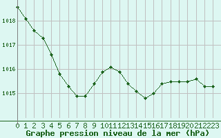 Courbe de la pression atmosphrique pour La Chapelle-Montreuil (86)