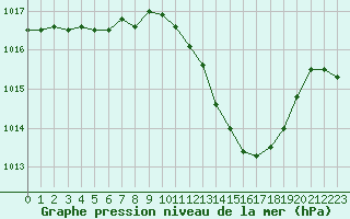 Courbe de la pression atmosphrique pour Nmes - Garons (30)