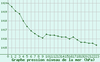 Courbe de la pression atmosphrique pour Boulogne (62)