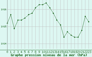 Courbe de la pression atmosphrique pour Cap Pertusato (2A)