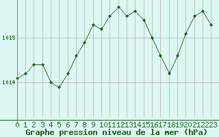 Courbe de la pression atmosphrique pour Chlons-en-Champagne (51)