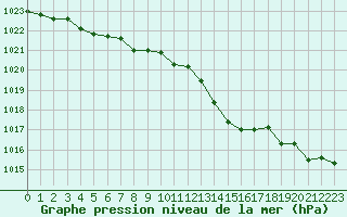 Courbe de la pression atmosphrique pour Voiron (38)