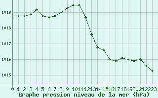 Courbe de la pression atmosphrique pour Auch (32)