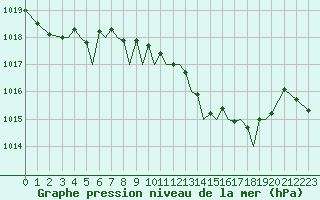 Courbe de la pression atmosphrique pour Guernesey (UK)