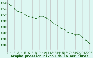 Courbe de la pression atmosphrique pour Herbault (41)