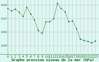 Courbe de la pression atmosphrique pour Cabestany (66)