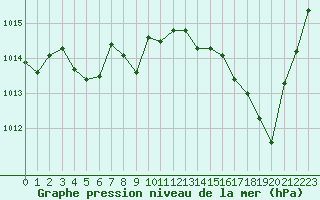 Courbe de la pression atmosphrique pour Troyes (10)