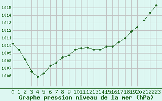 Courbe de la pression atmosphrique pour Shoream (UK)