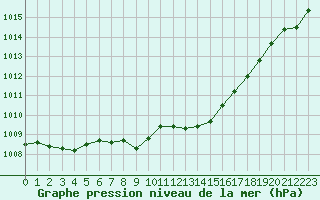 Courbe de la pression atmosphrique pour Ste (34)