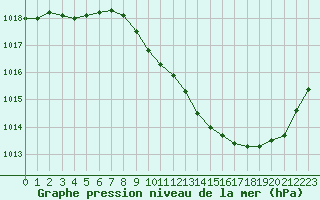 Courbe de la pression atmosphrique pour Preonzo (Sw)