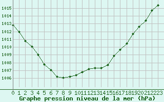 Courbe de la pression atmosphrique pour Le Talut - Belle-Ile (56)