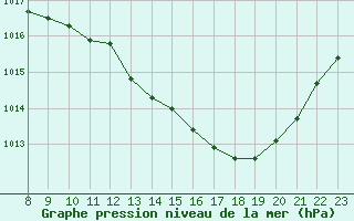 Courbe de la pression atmosphrique pour Vernouillet (78)