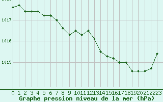 Courbe de la pression atmosphrique pour Lanvoc (29)