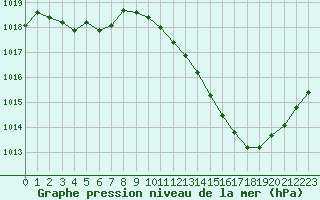 Courbe de la pression atmosphrique pour Castellbell i el Vilar (Esp)