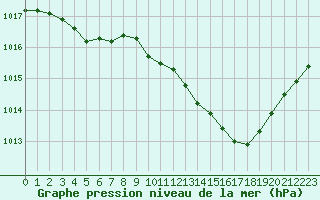 Courbe de la pression atmosphrique pour Montlimar (26)