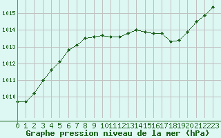 Courbe de la pression atmosphrique pour Herstmonceux (UK)