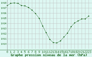 Courbe de la pression atmosphrique pour Wiesenburg