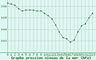 Courbe de la pression atmosphrique pour Mont-de-Marsan (40)