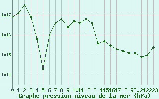 Courbe de la pression atmosphrique pour Ste (34)