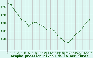 Courbe de la pression atmosphrique pour Perpignan Moulin  Vent (66)