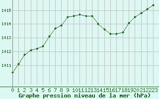 Courbe de la pression atmosphrique pour Montret (71)