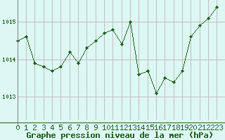 Courbe de la pression atmosphrique pour Calvi (2B)