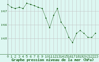 Courbe de la pression atmosphrique pour Aix-la-Chapelle (All)