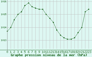 Courbe de la pression atmosphrique pour Annecy (74)