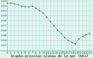 Courbe de la pression atmosphrique pour Sallles d