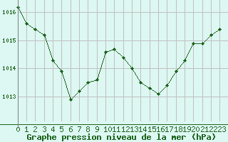Courbe de la pression atmosphrique pour Selonnet - Chabanon (04)